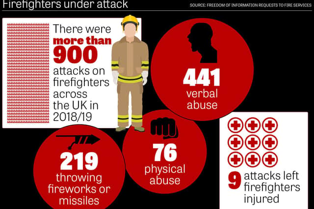 Figures from the fire services across the UK.