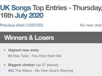 Max Tyler was listed as a 'winner' under the Winners & Losers category in the iTunes website