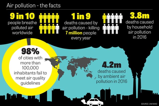 Why air pollution is killing 7 million people every year